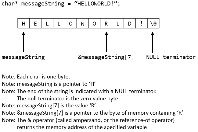 A diagram of the string in memory. There are
	  twelve consecutive bytes, starting with H, E, L, L, O and
	  continuing. The eleventh byte is the exclamation point, and the
	  twelfth byte is the NULL terminator.