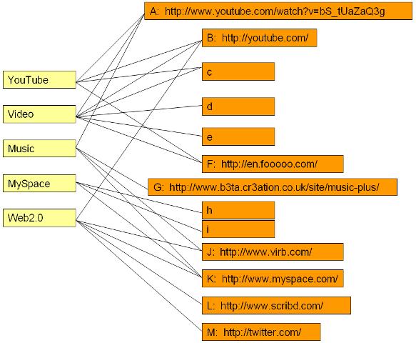 bipartite tags 