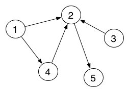 directed graph