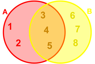 3 4 and 5 are in the middle, 1 and 2 only red and 6 7 and 8 only yellow