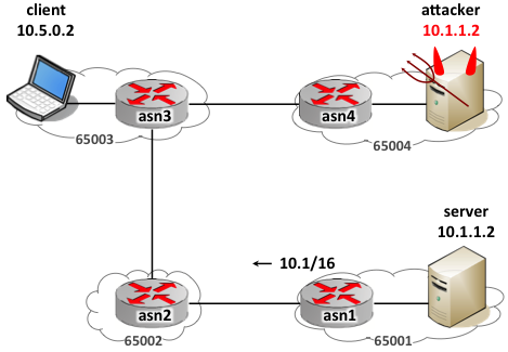 BGP Prefix Hijacking Attacks