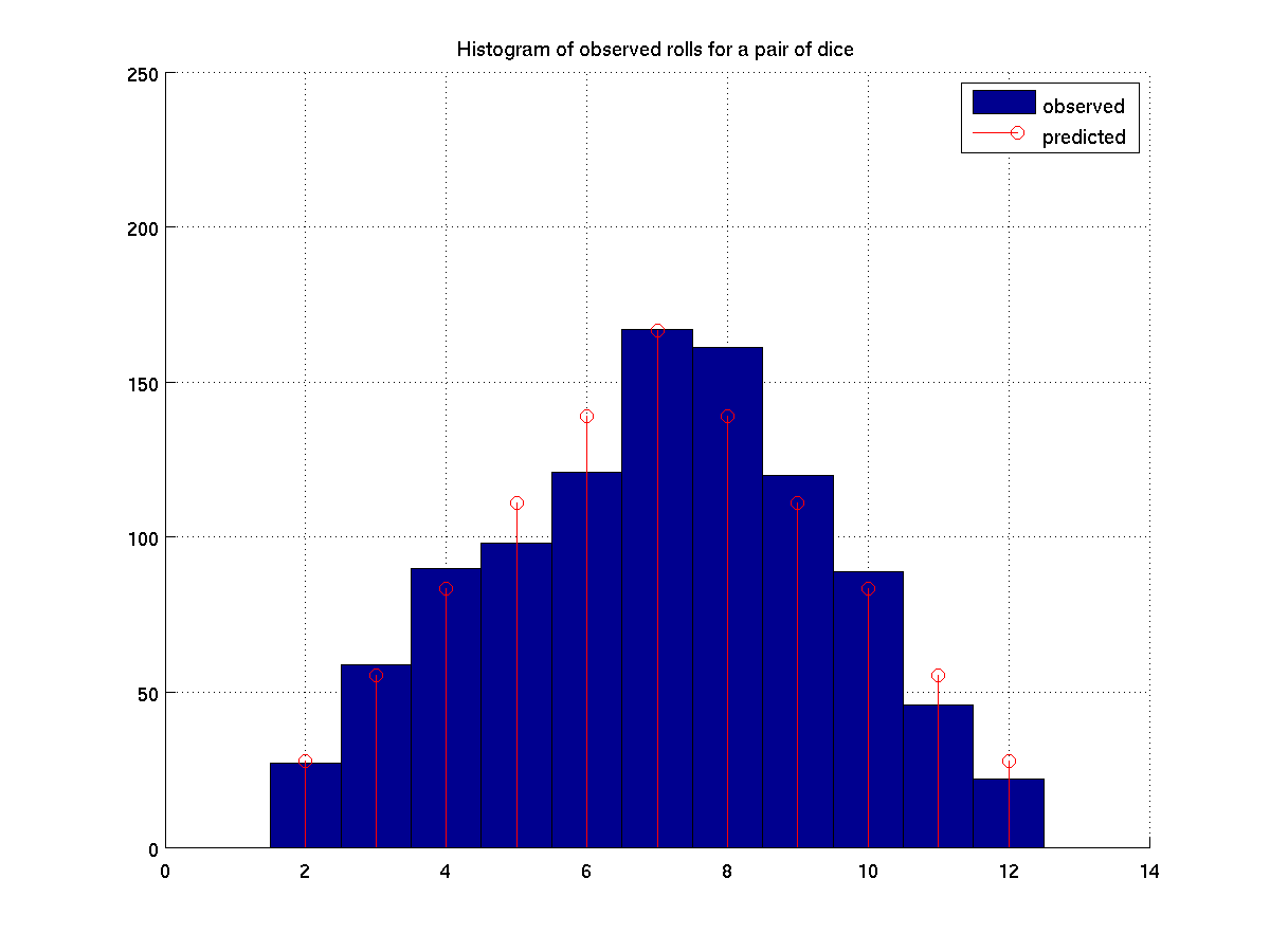 Lecture Notes Rolling Pairs of Dice
