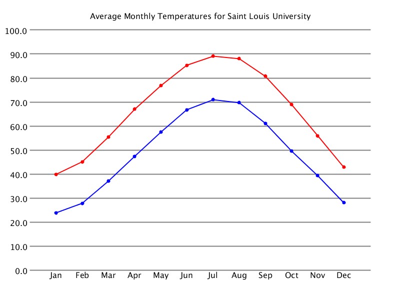 St. Louis Temperatures